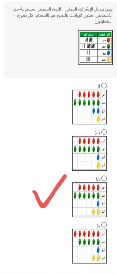 يبين جدول الإشارات المجاور : اللون المفضل المجموعة من الأشخاص. تمثيل البيانات بالصور هو : المفتاح كل صورة = استجابتين)